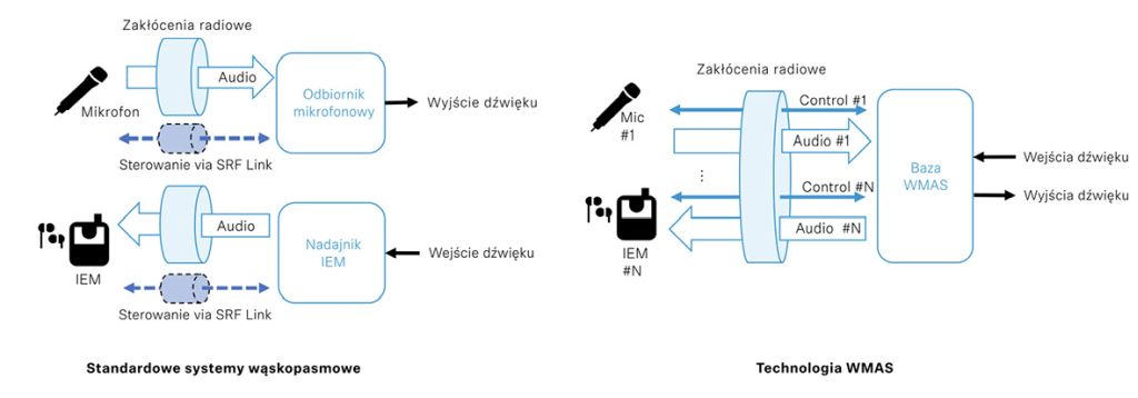 Aplauz Audio Sennheiser WMAS