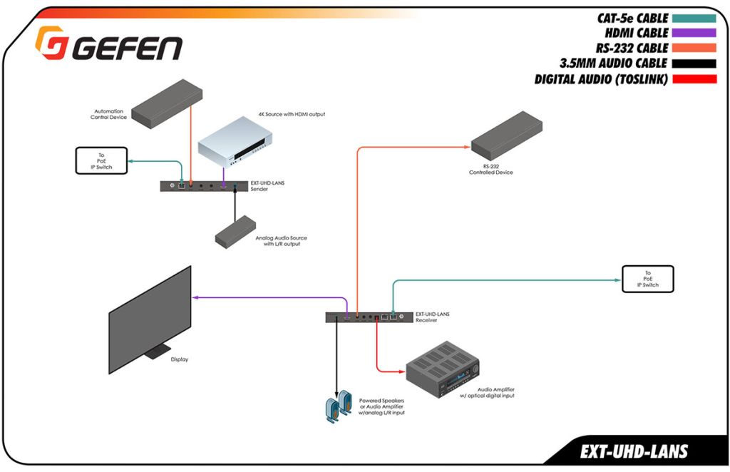 Transmitery AVoIP Gefen